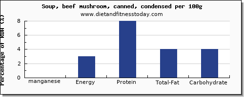 manganese and nutrition facts in mushroom soup per 100g